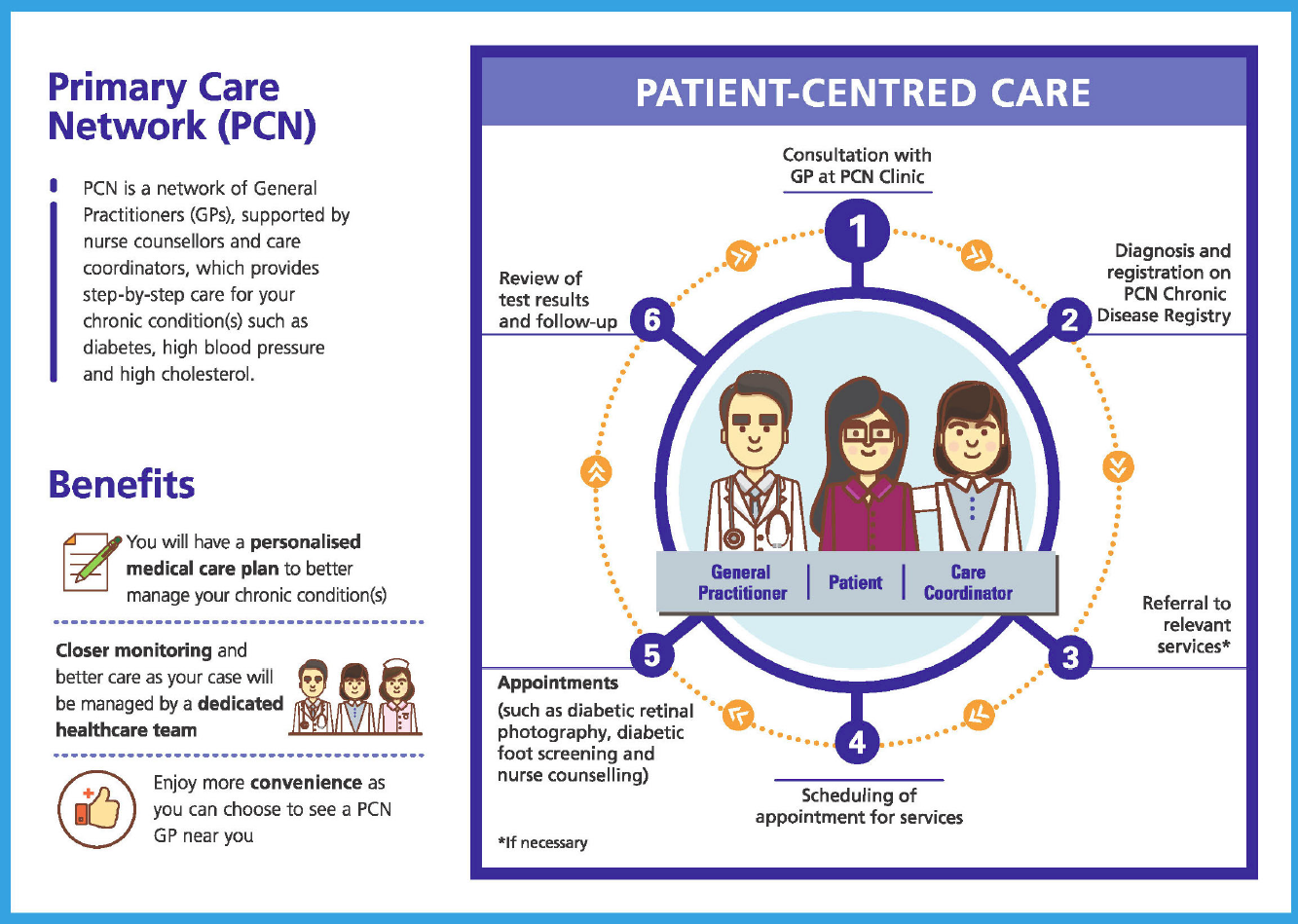 Primary Care Networks (PCN)